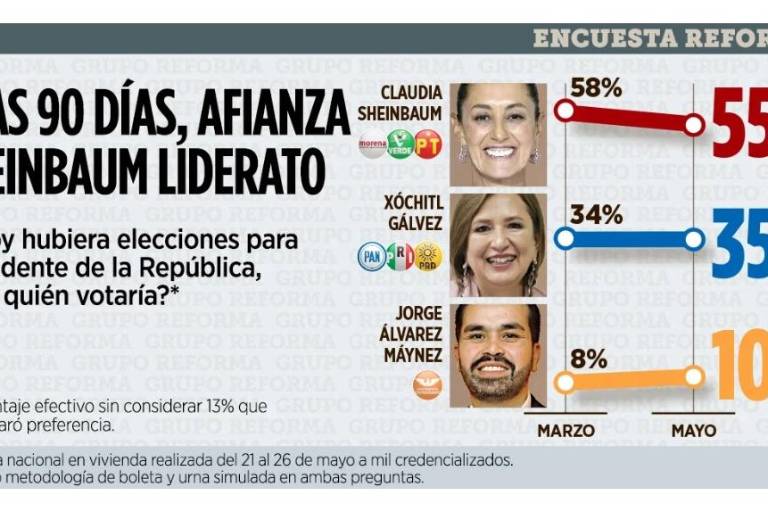 Reforma da 20 puntos de ventaja a Sheinbaum sobre Xóchitl; El Financiero, 14