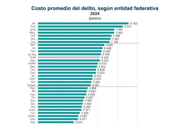 Sinaloa gasta menos que la media nacional para atender delitos: Inegi