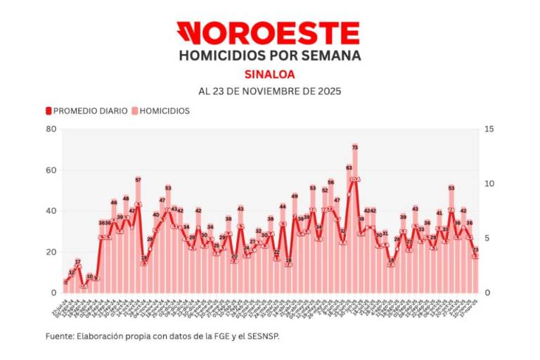 Informe diario: cierra semana con 23 homicidios, 36% menos que la anterior; y 179 vehículos robados