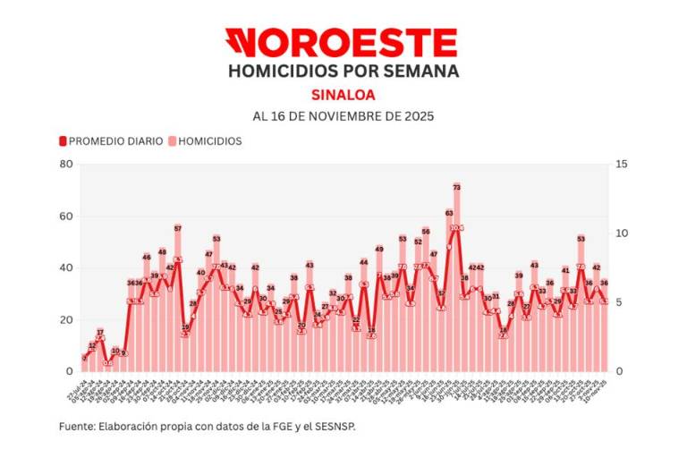 Informe diario: Cierra semana con 36 muertes dolosas, 14% menos que la anterior