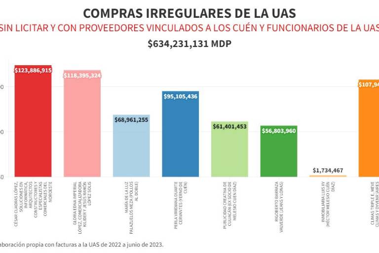 Ya son $634 millones en compras irregulares, empresas y personas vinculadas con los Cuén y funcionarios de la UAS