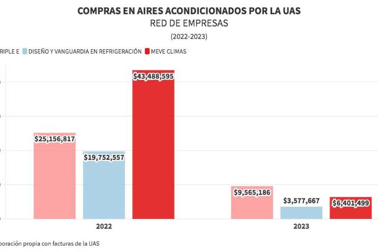 UAS compró $107 millones en aires acondicionados a empresas relacionadas con empleado de Bienes e Inventarios