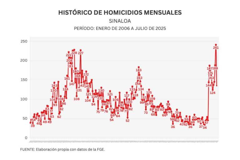 Informe diario: 3 homicidios y 7 autos robados el martes
