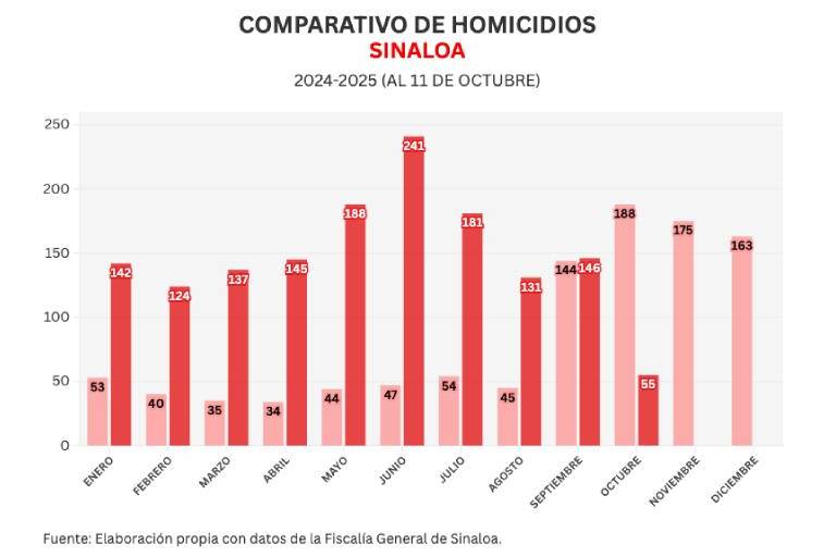Informe diario: detienen a 4 en Villa Juárez, 5 homicidios y otro policía herido en Culiacán
