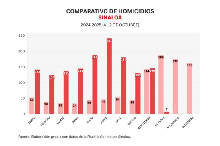 Informe diario: matan a otro policía; 6 homicidios, 1 osamenta y 19 vehículos robados el jueves