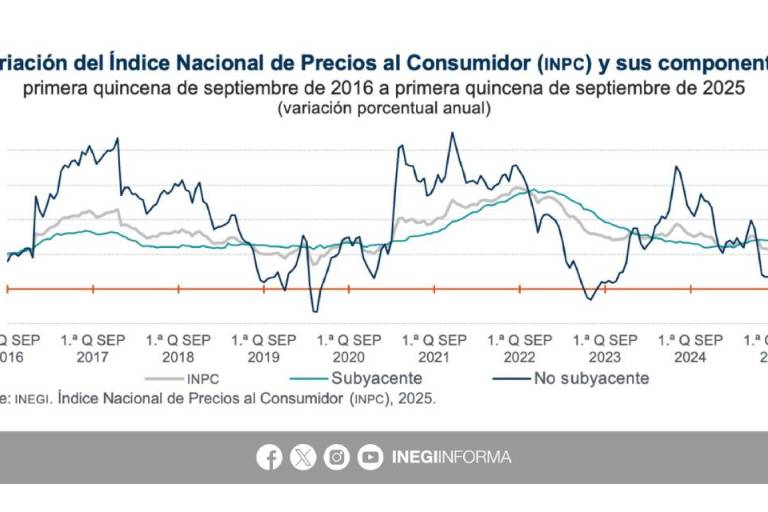 Inflación sube a 3.74% en primera mitad de septiembre 2025