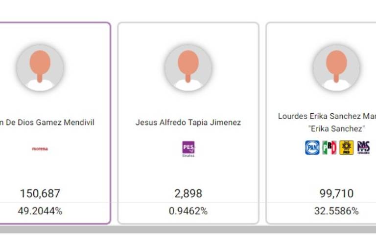 Mantiene Juan de Dios amplio margen de ventaja en Culiacán