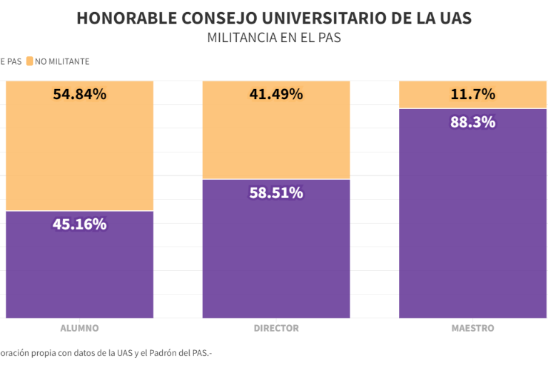 Afiliado al PAS al 88% de maestros y el 58% de directores que integran Consejo Universitario de la UAS