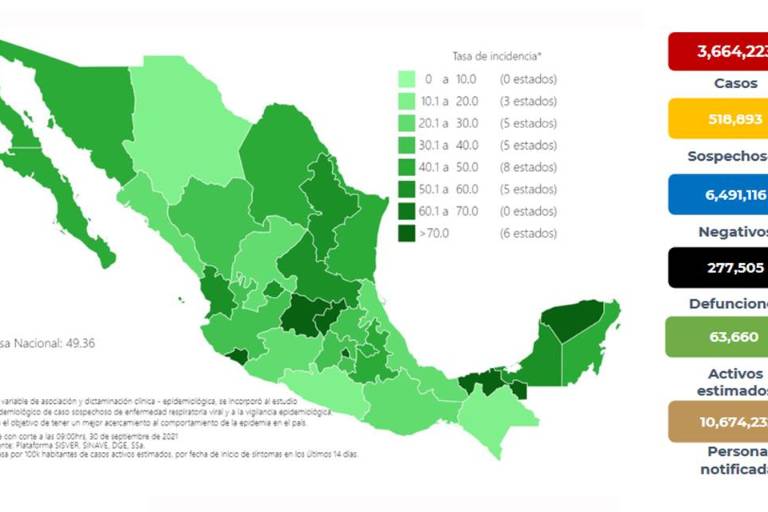 Salud registra 8 mil casos recientes de Covid; reconoce 277 mil muertes