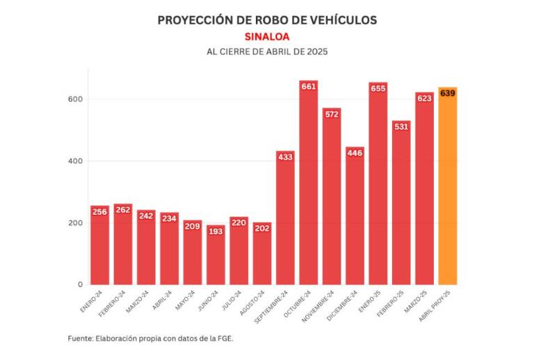 Informe diario: 4 homicidios el jueves y 26 vehículos robados en Sinaloa