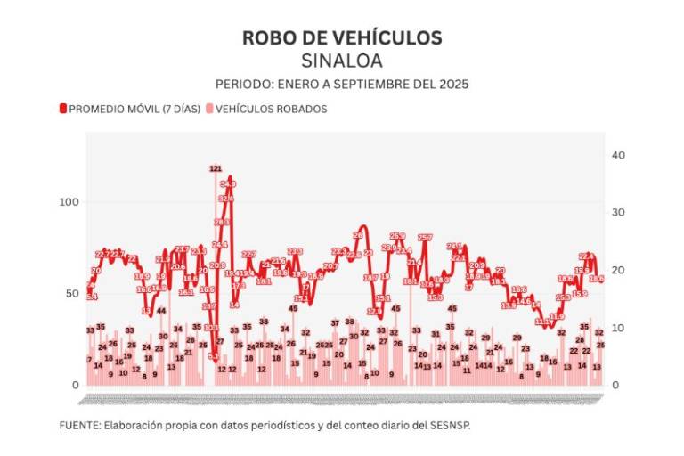Repunta robo de vehículos en las últimas tres semanas en Sinaloa