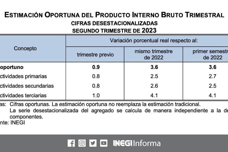 Economía de México crece 3.6% durante segundo trimestre de 2023