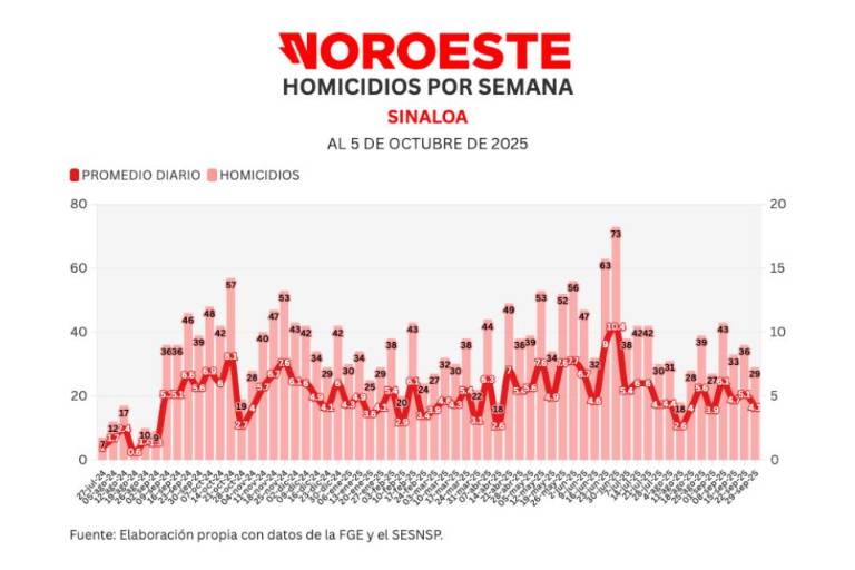 Informe diario: concluye semana 56 con 29 homicidios, 19% menos que la anterior; y 109 vehículos robados