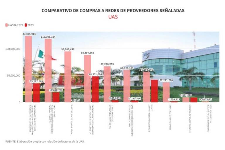 Tras revelaciones periodísticas y procesos judiciales, la UAS reduce compras a redes de proveedores acusadas en casi $500 millones