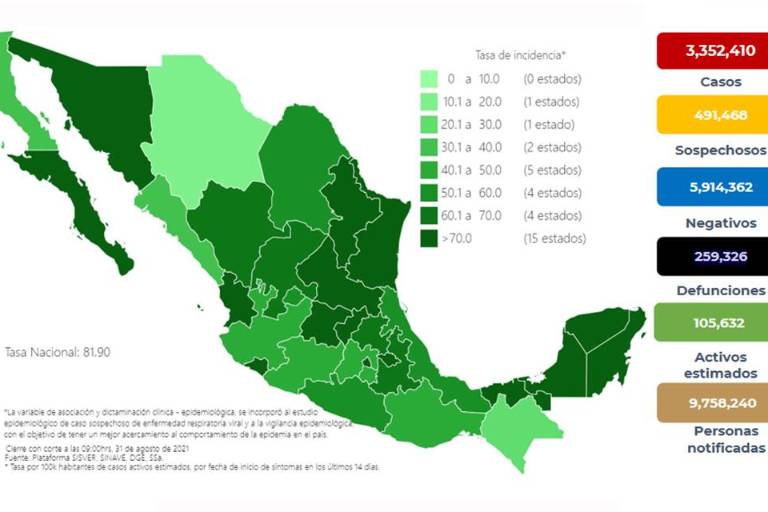 Salud suma más de 11 mil casos nuevos de Covid y 835 defunciones, pese a reducción de epidemia