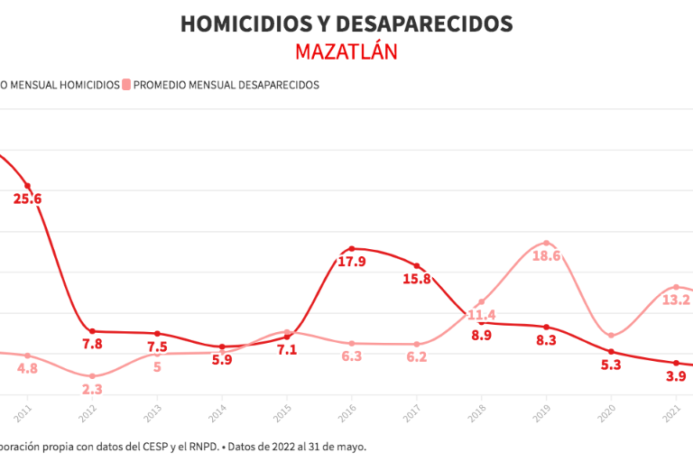 Desde que ‘El Químico’ es Alcalde, en Mazatlán hay 2.2 desaparecidos por cada asesinato
