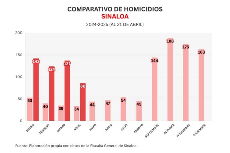 Informe diario: inicia la semana con 6 homicidios y 21 autos robados en Sinaloa