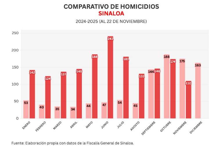 Informe diario: hieren a 3 en Culiacán; 2 homicidios el sábado y 1 vehículo robado en la zona centro