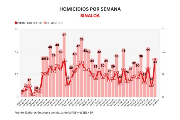 Informe diario: dejan 2 cuerpos en La Lomita y se roban 21 carros en Sinaloa