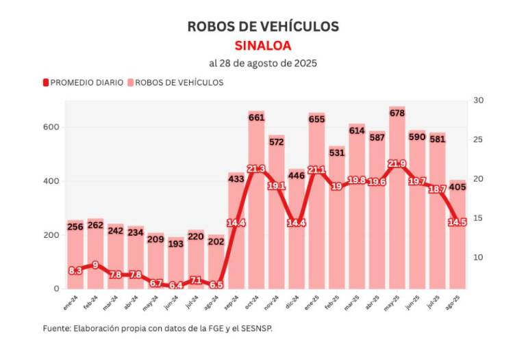 Informe diario: atacan patrulla en Mazatlán, 4 homicidios y 22 autos robados el jueves