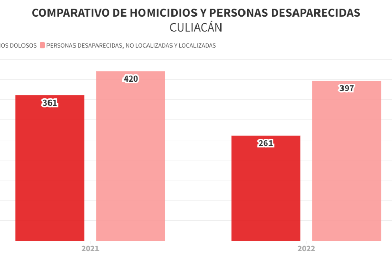 Sale Culiacán de las ciudades más violentas, sin considerar personas desaparecidas