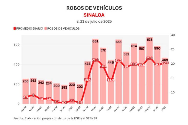 Informe diario: 2 homicidios, 1 hallazgo en una fosa y 24 vehículos robados el miércoles