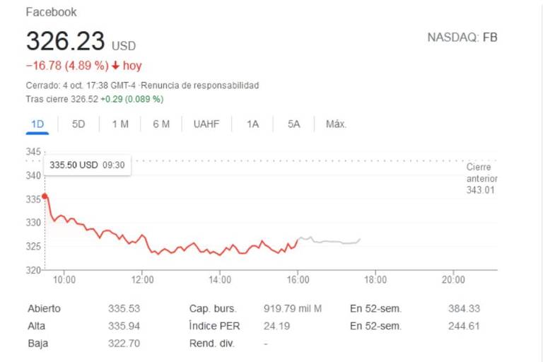 El valor de Facebook en la bolsa cae 5% y pierde millones de dólares