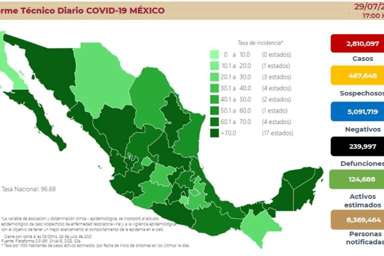 México registra más de 19 mil casos de Covid por segundo día consecutivo; aumento es del 21%