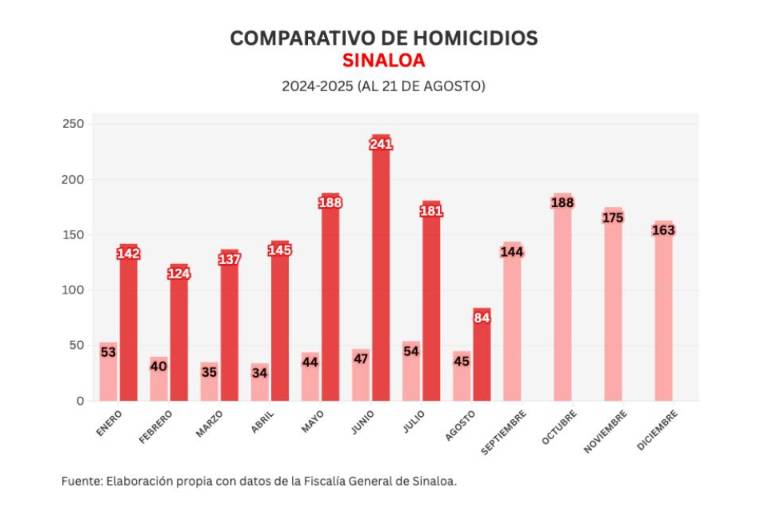 Informe diario: 2 homicidios, restos óseos en Villa Juárez y 13 vehículos robados el jueves