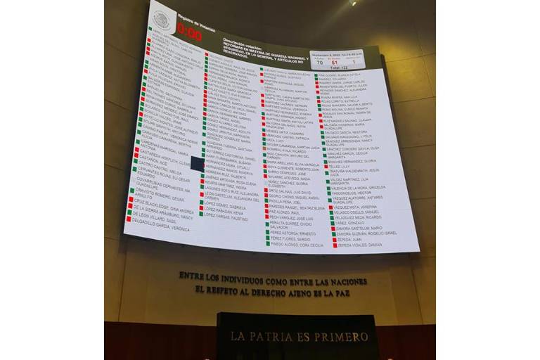 Senadores de Morena por Sinaloa apoyan paso de la Guardia Nacional al Ejército; Zamora vota en contra