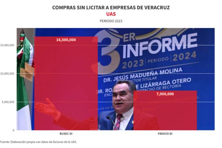 Sin licitar y para subsanar observaciones, la UAS paga 23.5 millones a comercializadoras relacionadas de Veracruz
