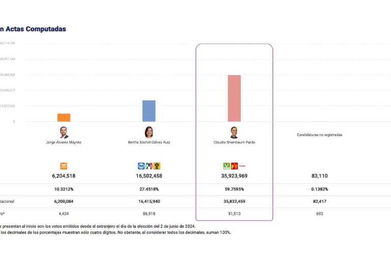 Cómputo confirma triunfo de Claudia Sheinbaum; recibe casi 36 millones de votos