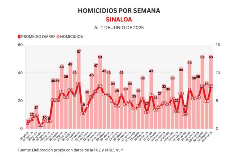 Informe diario: cierra semana con 53 muertes dolosas y 162 vehículos robados