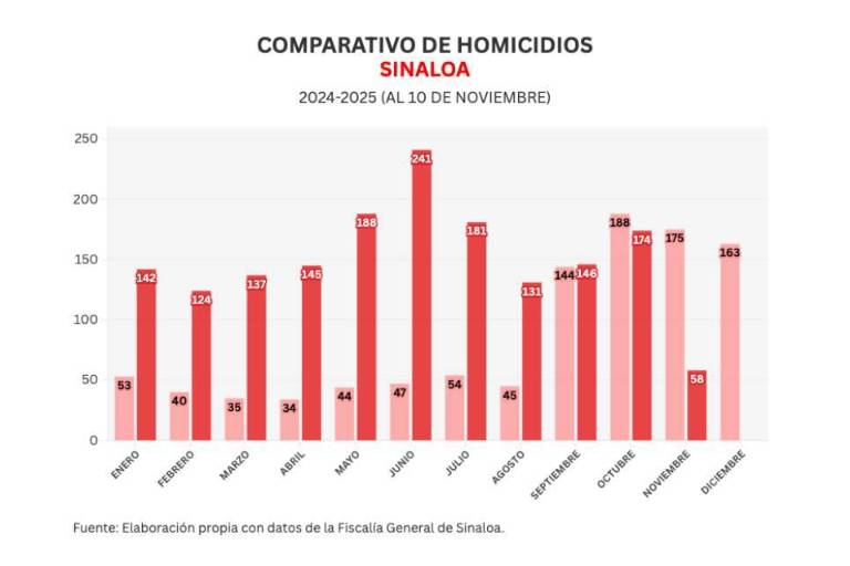 Informe diario: arranca la semana con 3 homicidios, una osamenta y 14 vehículos robados el lunes