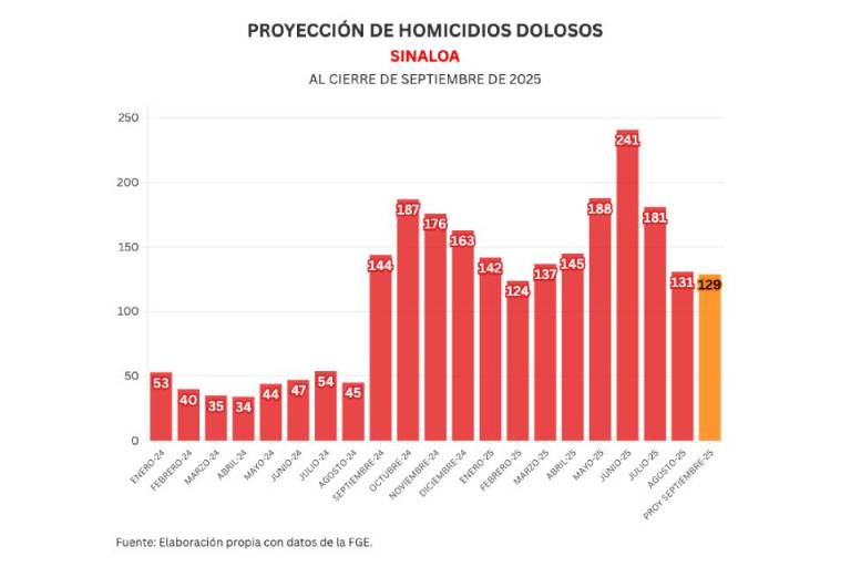 Informe diario: rescatan a 2 mujeres, 8 homicidios y 25 vehículos robados el miércoles
