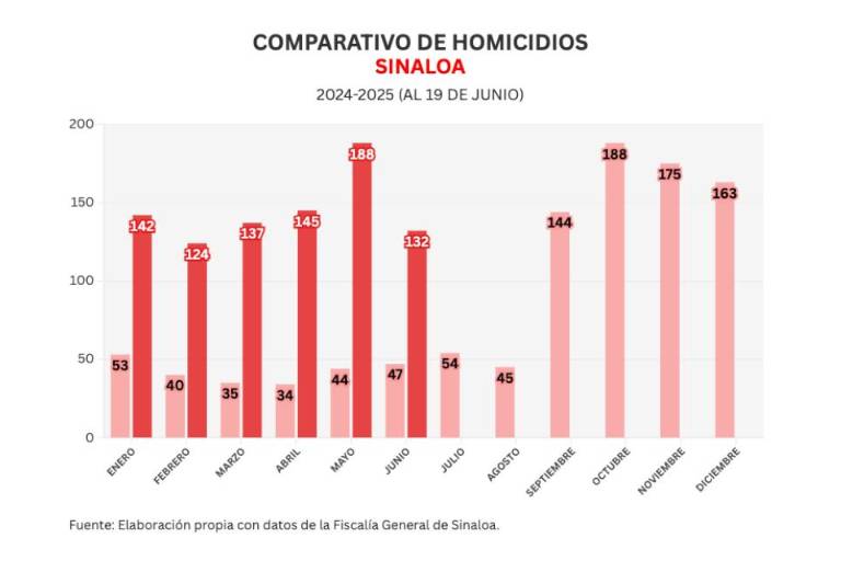 Informe diario: Enfrentamiento en El Limón de los Ramos, 7 homicidios y 13 autos robados