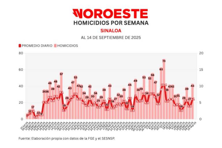 Informe diario: cancelan Grito y cierra semana con 43 homicidios, 59% más que la anterior