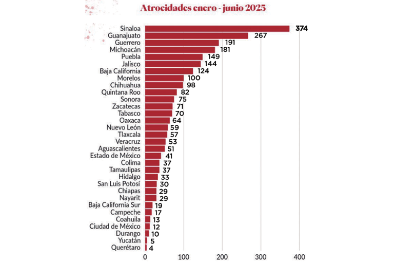 Sinaloa, estado con más atrocidades