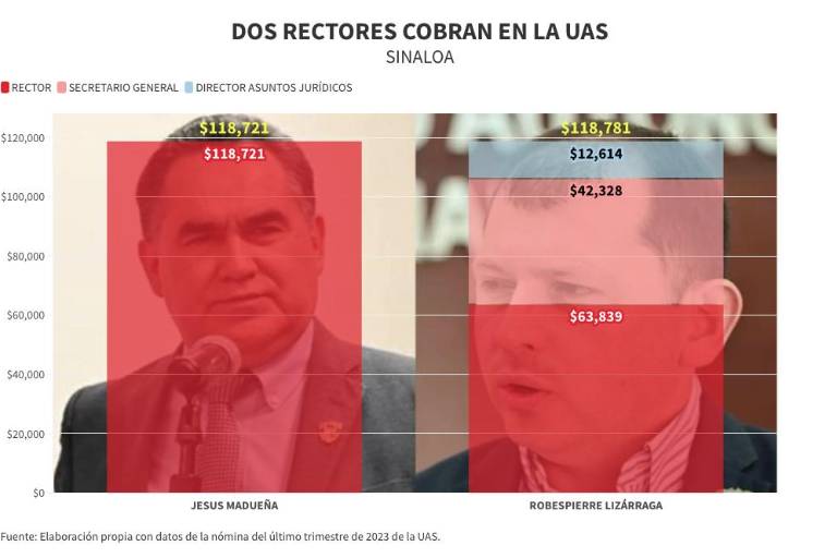 Aún separado del cargo, Madueña sigue cobrando 118 mil pesos mensuales como Rector de la UAS