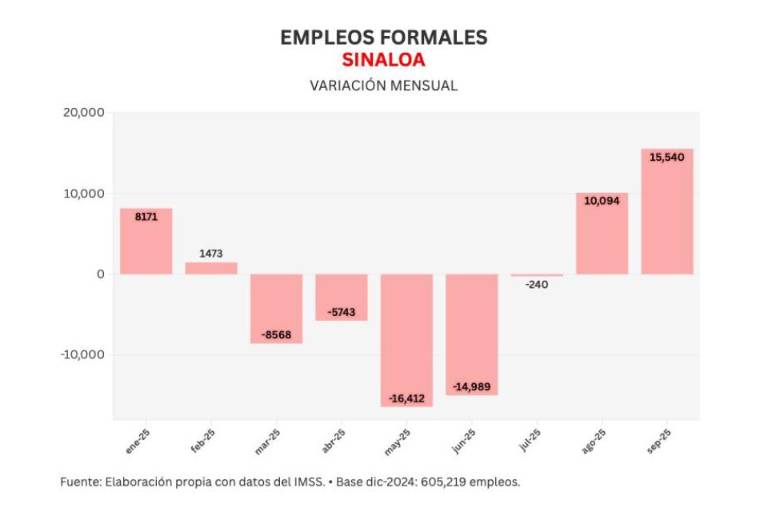 En septiembre, Sinaloa fue el segundo estado con más crecimiento en empleo formal, de acuerdo con el IMSS