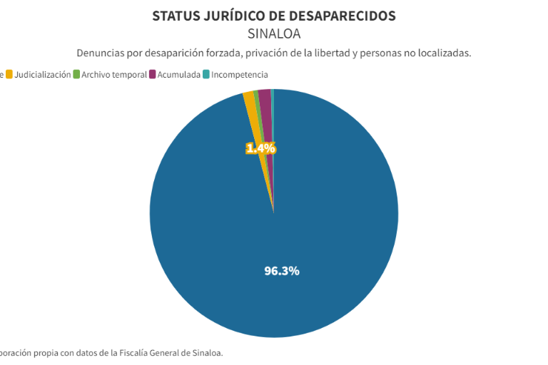 Menos homicidios y más desaparecidos: la paz que no queremos