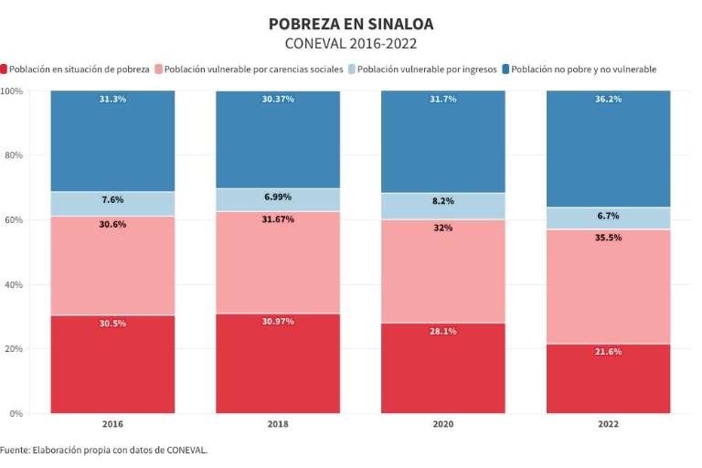 Pobreza y salud en Sinaloa: razones para ambos bandos