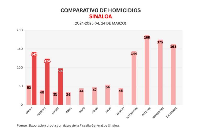 Informe diario: matan a niña de 12 años y dejan cabeza humana en Tres Ríos este lunes