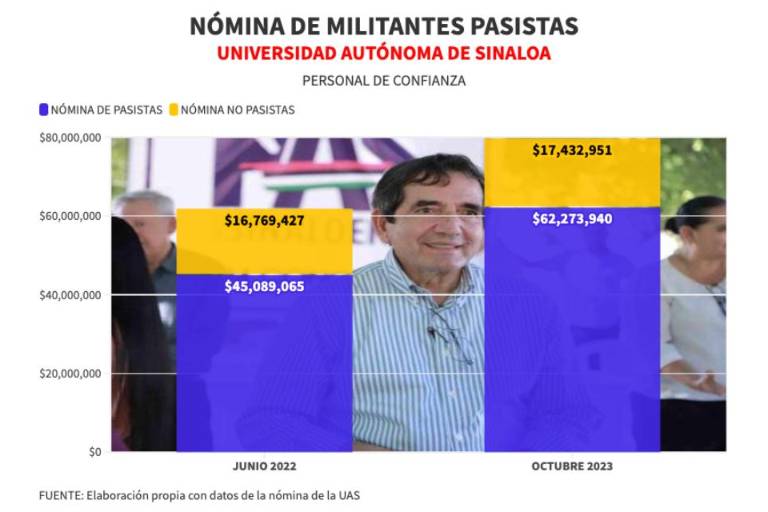 Se refuerza el PAS en la UAS: en año y medio la universidad contrató 768 nuevos empleados de confianza, 92% de ellos pasistas