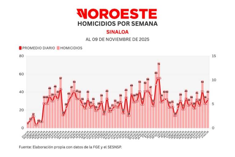 Informe diario: cierra semana con 42 muertes, 17% más que la anterior, y 106 vehículos robados, 15.1 diarios