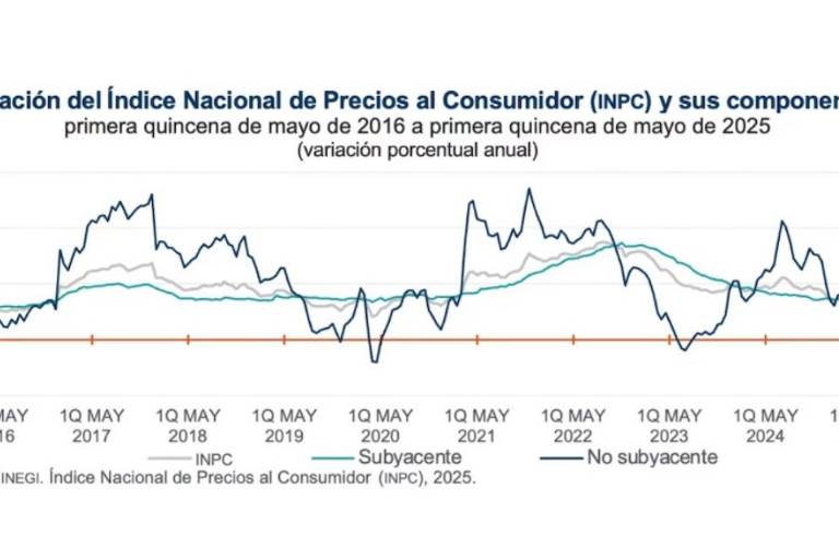 Inflación sube 4.22% en primera quincena de mayo; PIB crece 0.2% en 1er trimestre