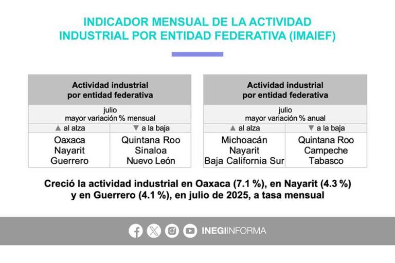 Sinaloa, segundo estado con mayor descenso en su actividad industrial en junio 2025: Inegi