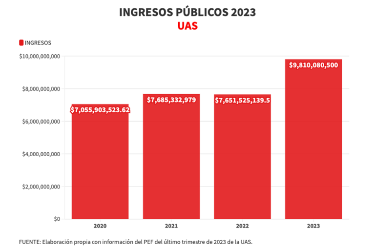La UAS recibió recursos históricos en 2023: casi $10 mil millones, pero no le alcanzó