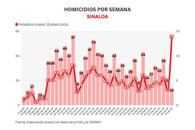 Informe diario: masacre deja 9 muertos en centro de rehabilitación de Culiacán; también raptan y asesinan a su dueño