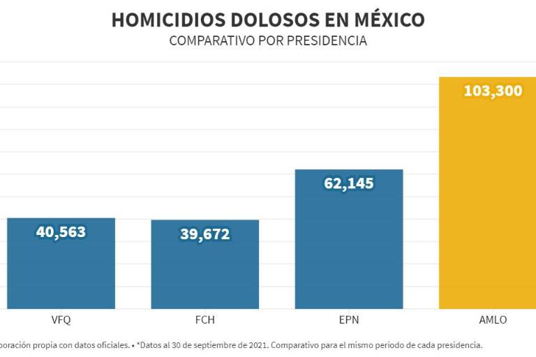 100 mil asesinatos: el sangriento medio sexenio de López Obrador
